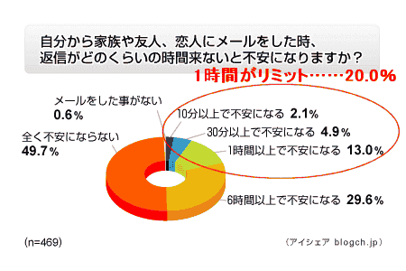 家族や友人、恋人にメールをした場合、返信がどのくらいの時間こないと不安になるか