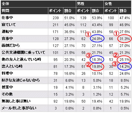 メールにおいて返事が必要なのに、故意的に無視したことがある状況