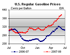 アメリカ政府発表のレギュラーガソリン価格推移(ガロンあたり)イメージ