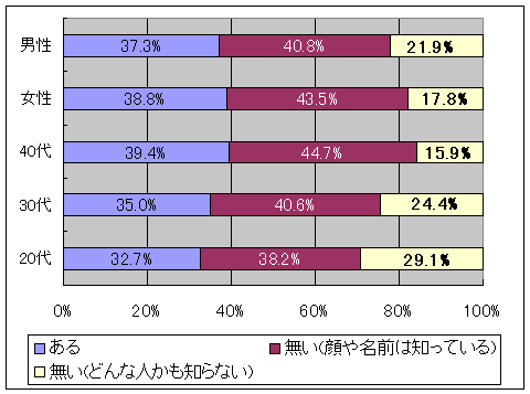 近所づきあいはあるか(年齢・男女別)