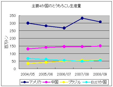 とうもこし生産量の推移