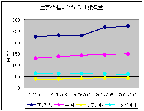 とうもこし消費量の推移