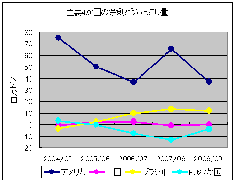 余剰とうもろこし量