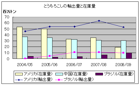 とうもろこし輸出量と在庫量