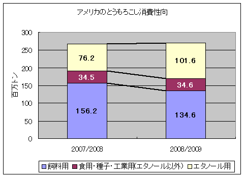 アメリカのとうもろこし消費性向