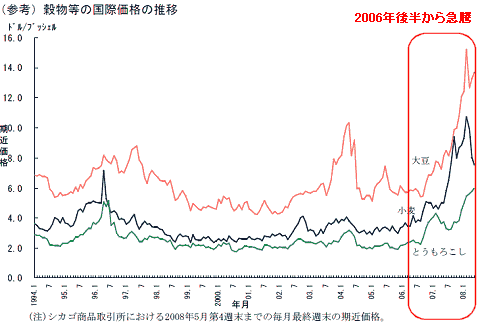 資料内に添付されていた主要穀物の価格推移