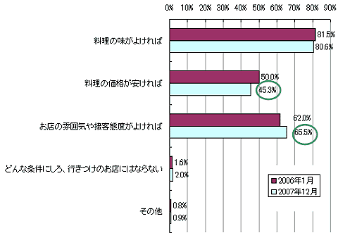 特別な外食をするための店が行きつけの店となる条件