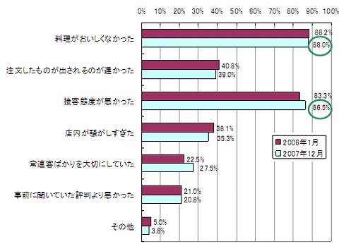 二度と行きたくないと思う店の条件