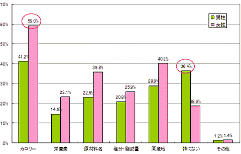 メニューに表示してほしい内容