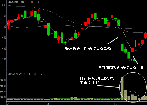 テクモの直近2か月のチャート(下は出来高)