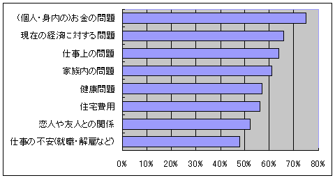 アメリカ人が抱えているストレスの対象