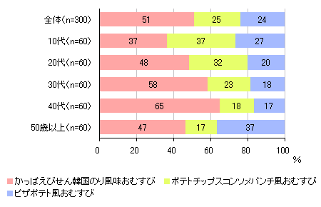 3商品のうちもっとも食べたいもの1つ