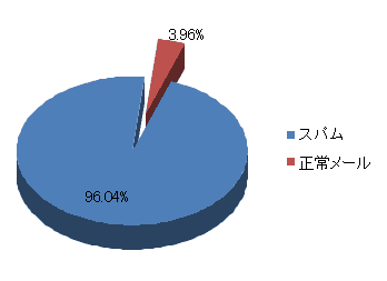 メール受信内容分類