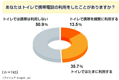 トイレで携帯電話の利用をしたことがあるか