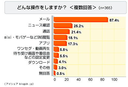 トイレでの携帯電話の操作