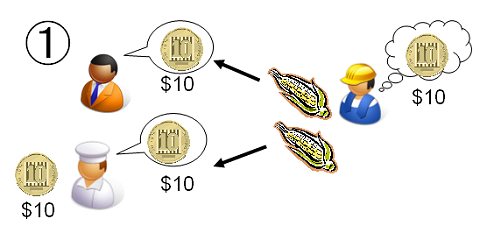 とうもろこしの売価が10ドルならば、両方の買い手が必要量を購入できる。