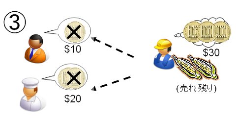 さらに値上げすると、買い手は誰も手が出せなくなる。