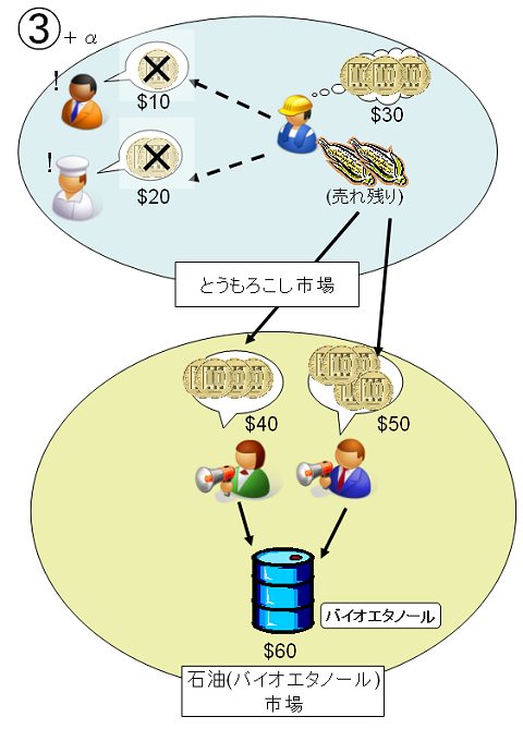 値上げした価格で買い取っても十分利益が出る市場「石油(バイオエタノール)市場」が外から現れ、買い取けを受けている状態。