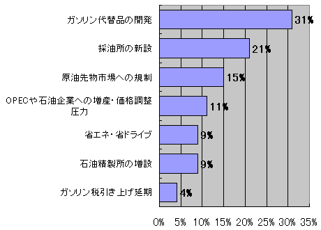 原油価格の高騰にどのような対策を打つべきか(6月16日時点、7556票)