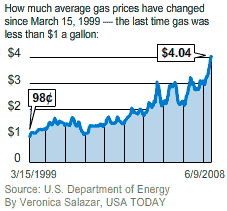 直近で最後に1ガロン当たりの価格が1ドル以下だった時以降、4ドルを超えるまでの軌跡