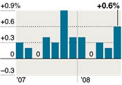 直近1年間のアメリカの物価上昇率(前月比、季節調整済み)