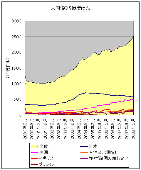 米国債の引き受け先(全体額含む)