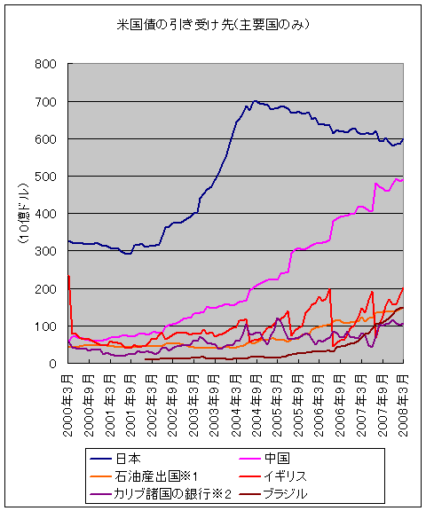 米国債の引き受け先(主要国のみ)