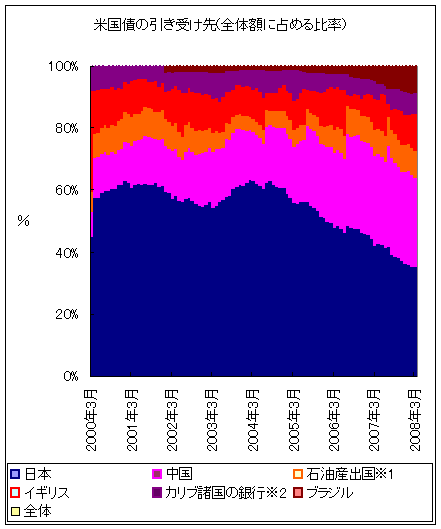 米国債の引き受け先(全体軸に配したグラフ)