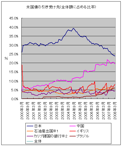 米国債の引き受け先(折れ線グラフ)