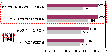 メタボ関連で期待する情報やもの・こと