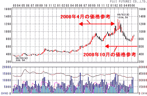 シカゴ取引所における昨年後半以降の小麦価格の変移