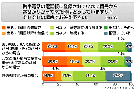 「電話帳に登録されていない番号からの電話」への対応