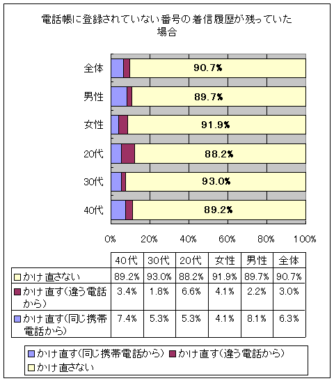 電話帳に登録されていない番号の着信履歴が残っていた場合の対応