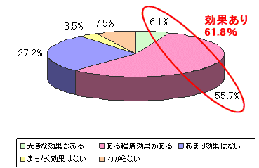 個人的な学習でのeラーニングの効果について