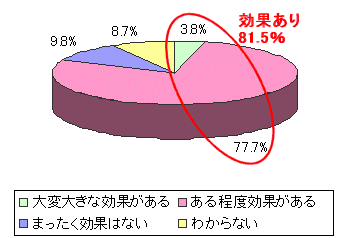 企業(団体)・学校が実施するeラーニングの効果について