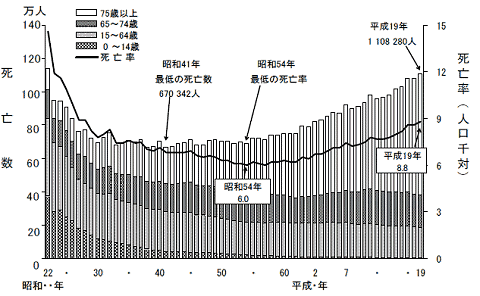 死亡数と死亡率の年次推移(戦後分)