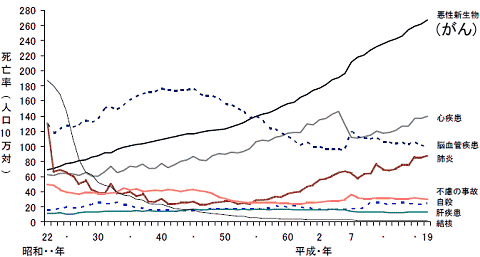 戦後の死因年次推移