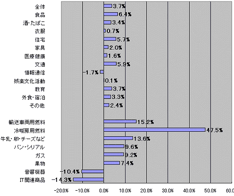 EUの2008年5月における前年同月比のインフレ率