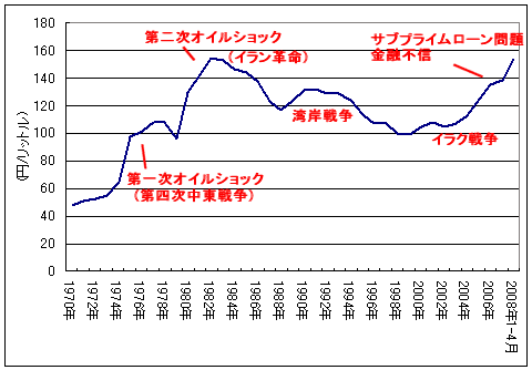 レギュラーガソリン価格の推移(1970年～2008年4月)