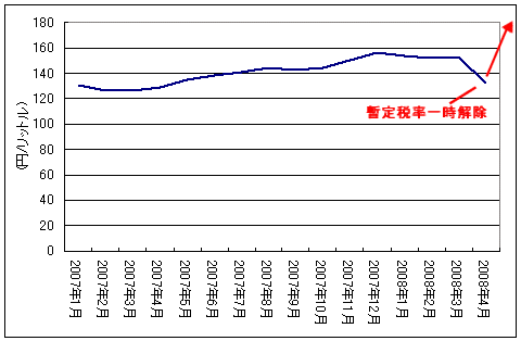 レギュラーガソリン価格の推移(2007年1月～2008年4月)