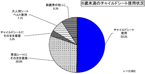 チャイルドシートの利用率