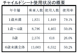 チャイルドシートの利用率(年齢別)