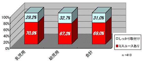 チャイルドシートの取り付け状況調査結果