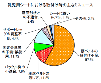 乳幼児シートにおける取り付け時のミスユース(間違った使い方)