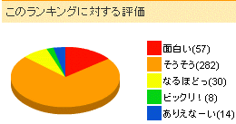 このランキングに対する評価イメージ