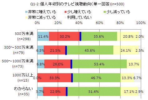 個人収入別テレビのここ1年における視聴動向