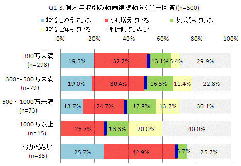 個人収入別動画のここ1年における視聴動向