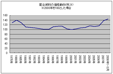 配合飼料の価格動向(年次)