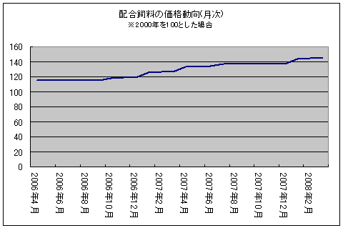 配合飼料の価格動向(月次)