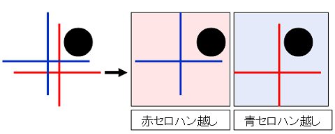 概念図。セロハンの色で「場所を確定させるように見せる補助線」の片方が消えるため、対象の絵や文字そのものは動いていないものの、補助線との位置が違うように見える。これが「ずれ」として認識されてしまう。